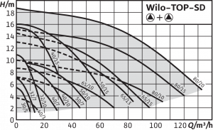 Сдвоенный циркуляционный насос WILO-TOP-SD