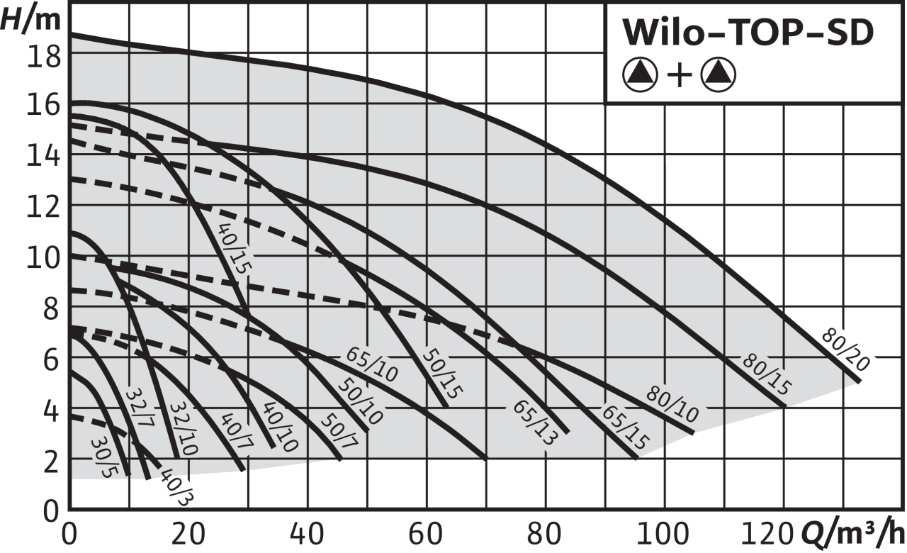 Сдвоенный циркуляционный насос WILO-TOP-SD