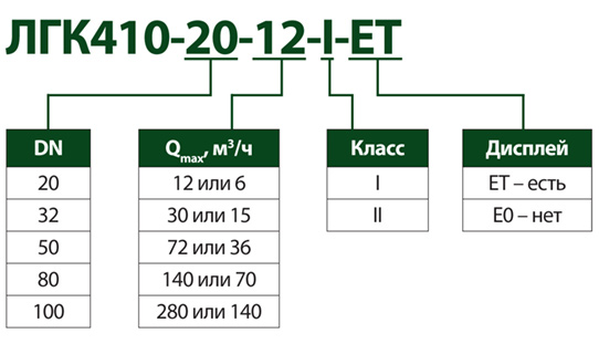 Схема обозначения ЛГК410